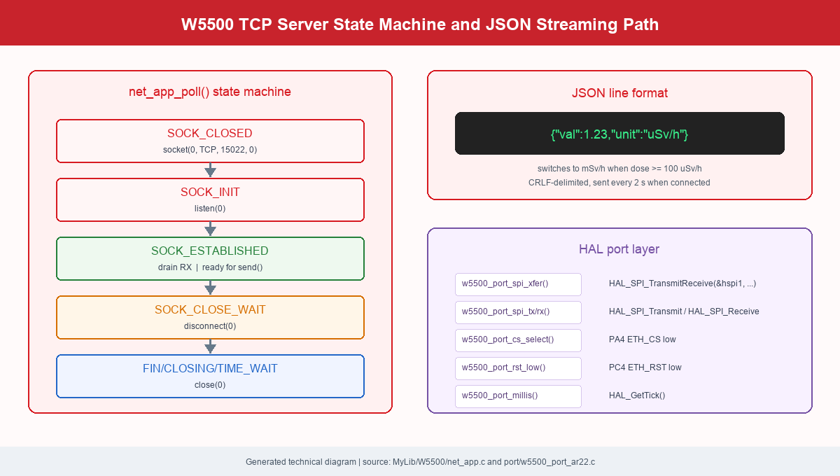 Generated technical diagram of the W5500 TCP socket state machine and AR22 JSON stream