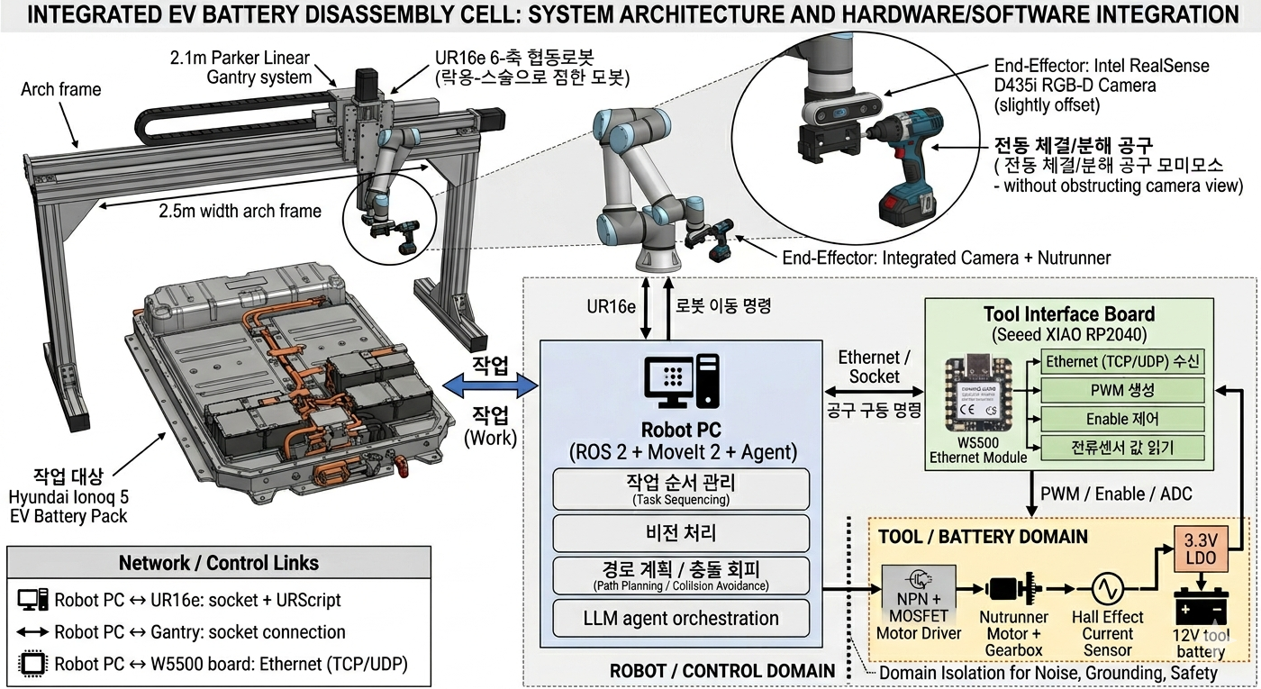 Robotic Agentic Platform for Intelligent Electric Vehicle Disassembly