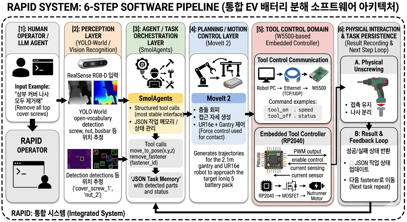 Robotic Agentic Platform for Intelligent Electric Vehicle Disassembly