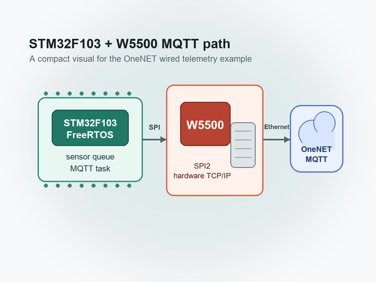 Generated overview of the STM32F103 W5500 custom MQTT terminal