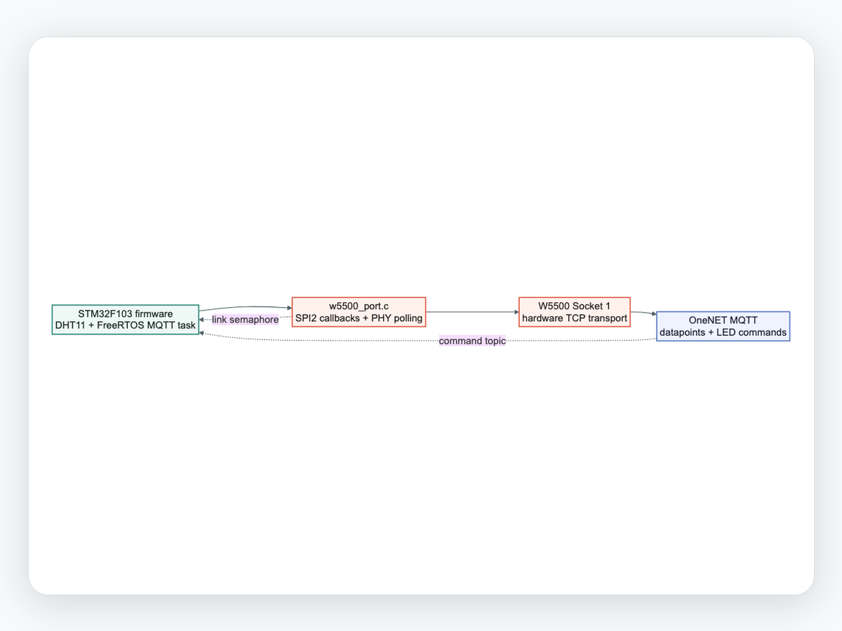 Generated architecture diagram for STM32F103 W5500 MQTT data flow