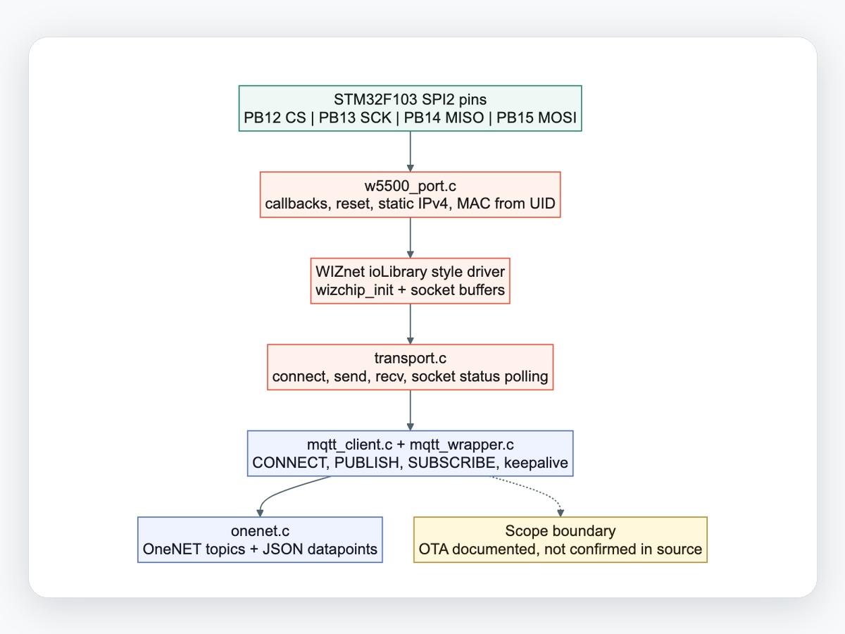 Generated W5500 port and socket stack diagram for STM32F103