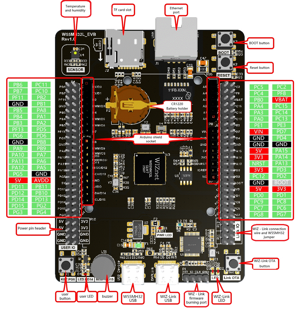 The Introduction of W55MH32 and Evaluation Board