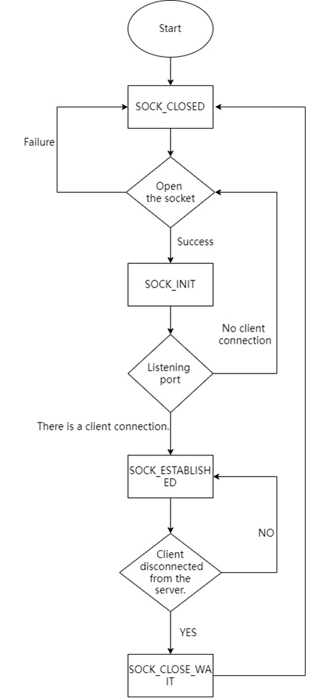 Hardwired TCP/IP Chapter 4 :W55MH32 TCP Server Example