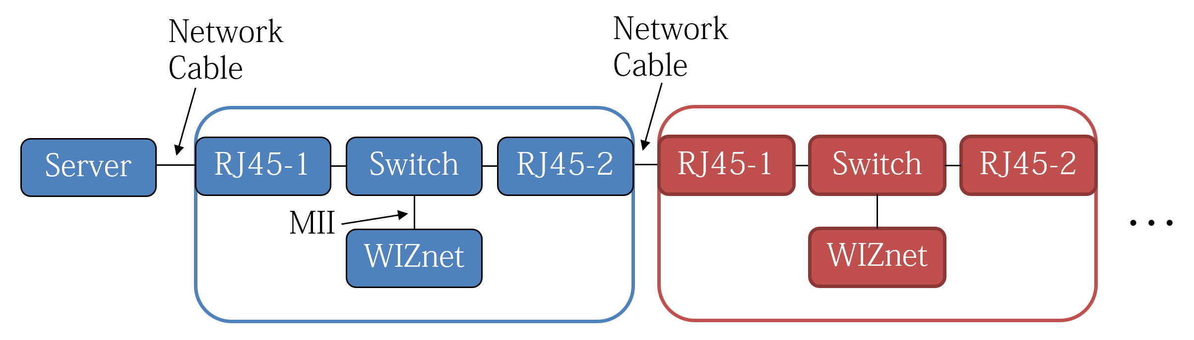 Use ChatGPT to develop W7500S2ED1 Hardware test Code which Deployed in