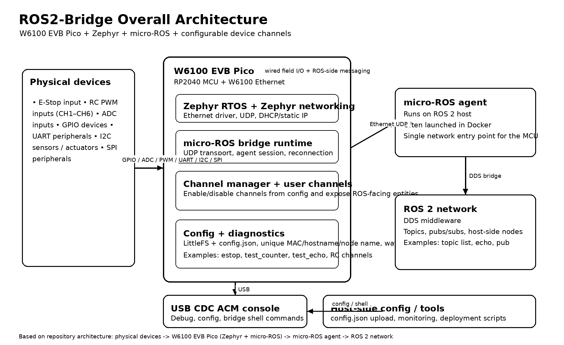 How to Bridge Physical I/O into ROS 2 with W6100 on RP2040?