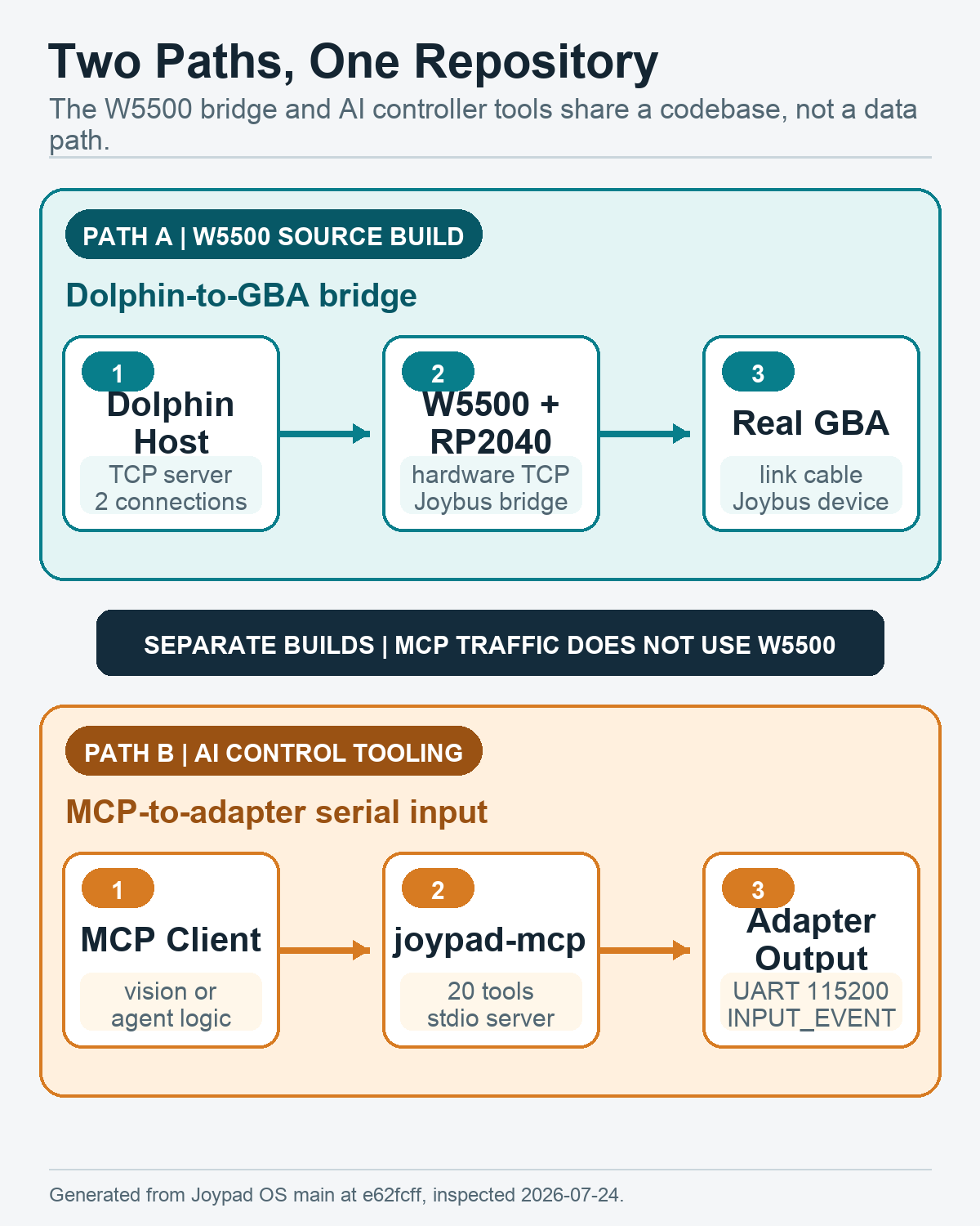 Two-path diagram separating the W5500 bridge from the UART MCP controller path