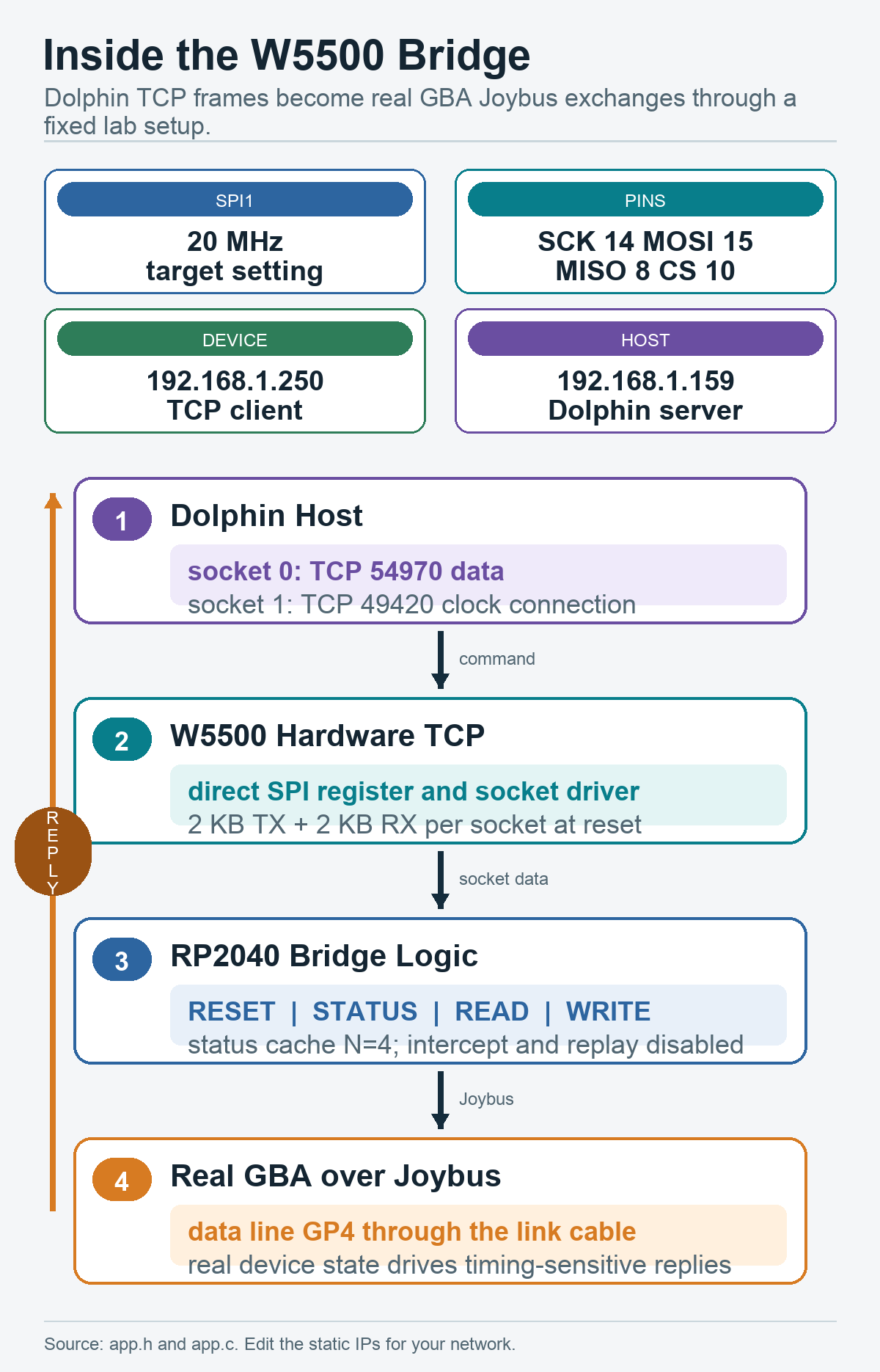Portrait packet-loop diagram showing Dolphin, W5500, RP2040, and a real GBA
