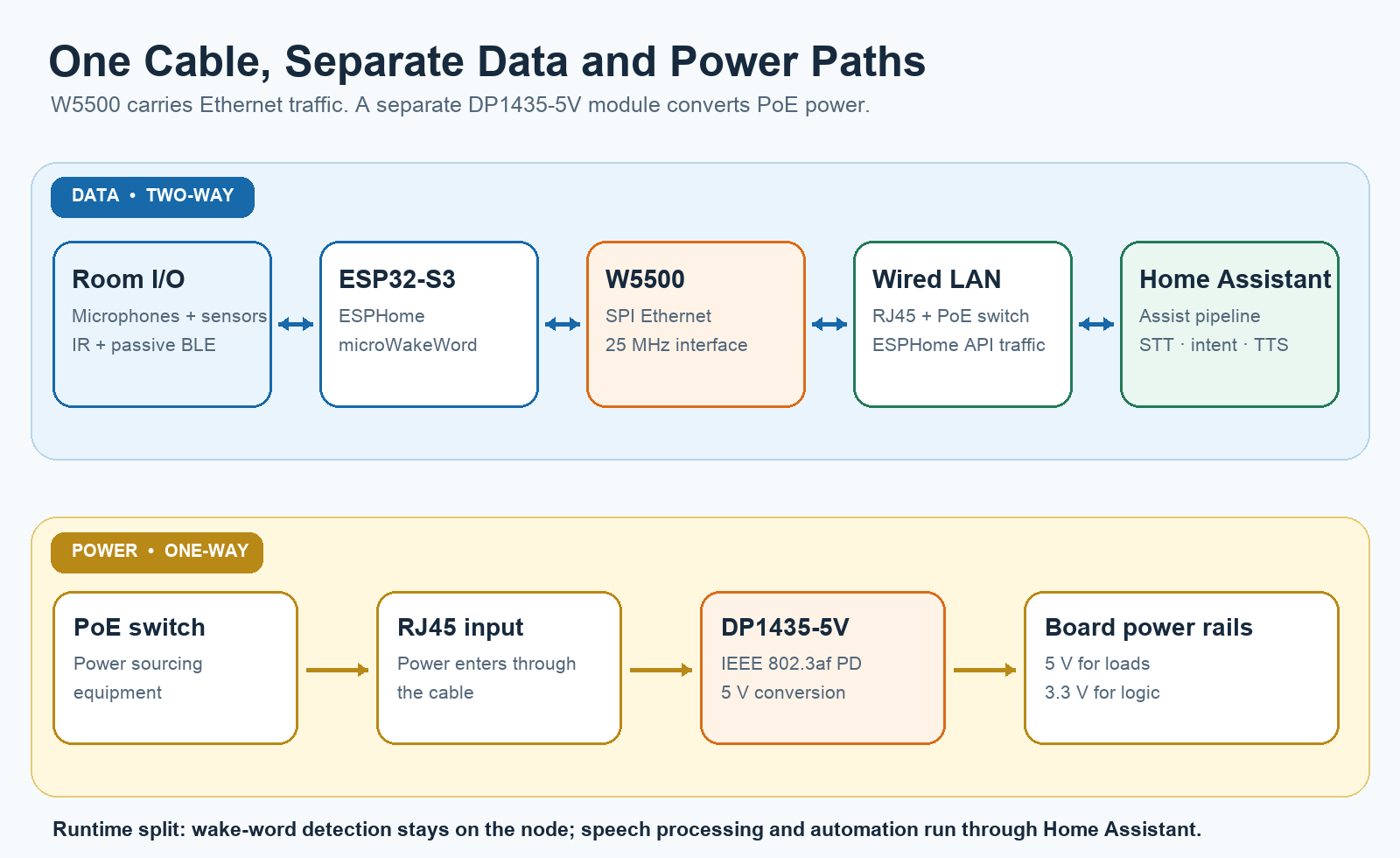 Architecture diagram separating the W5500 Ethernet data path from the DP1435-5V PoE power path