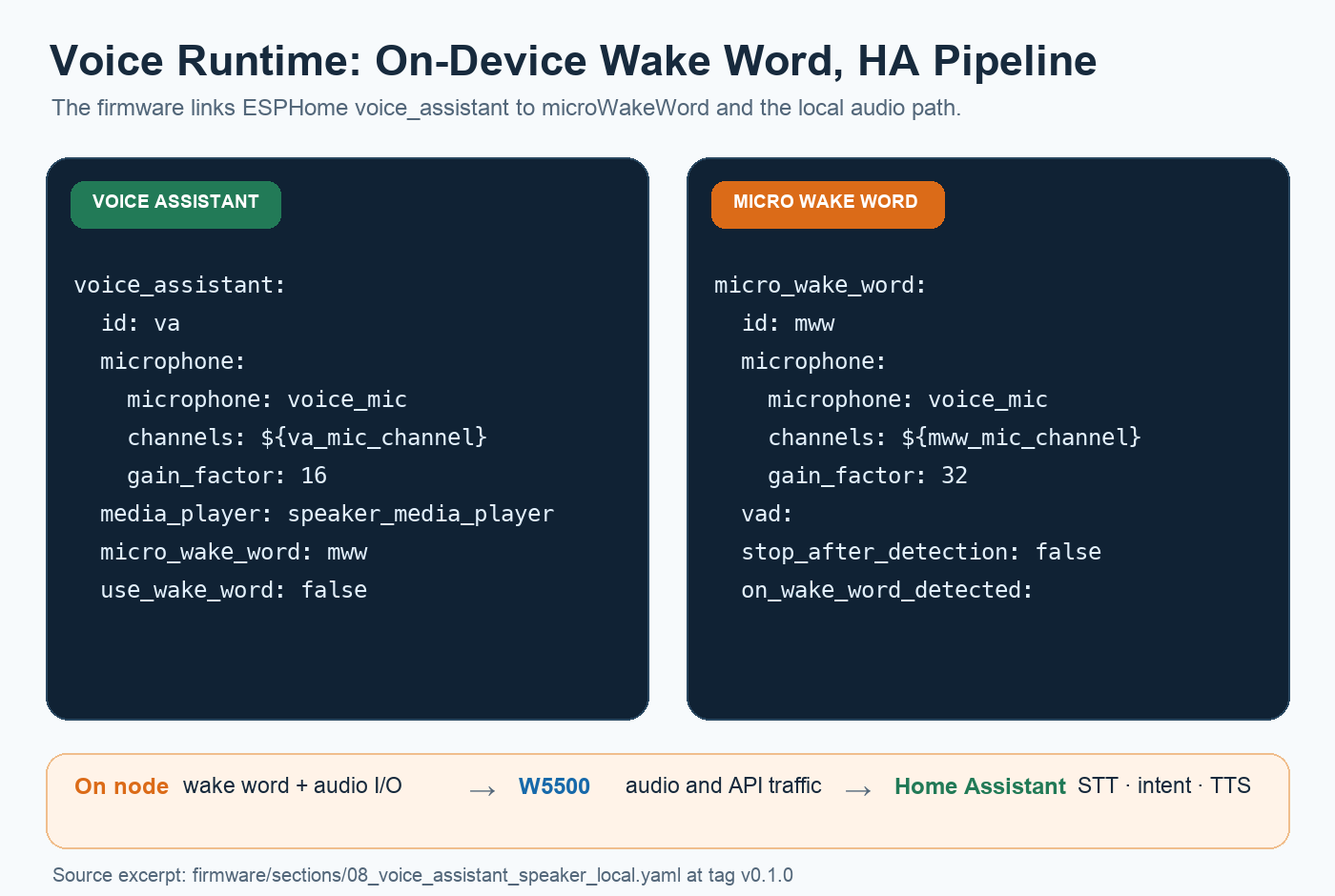 Source excerpt showing voice_assistant and micro_wake_word configuration
