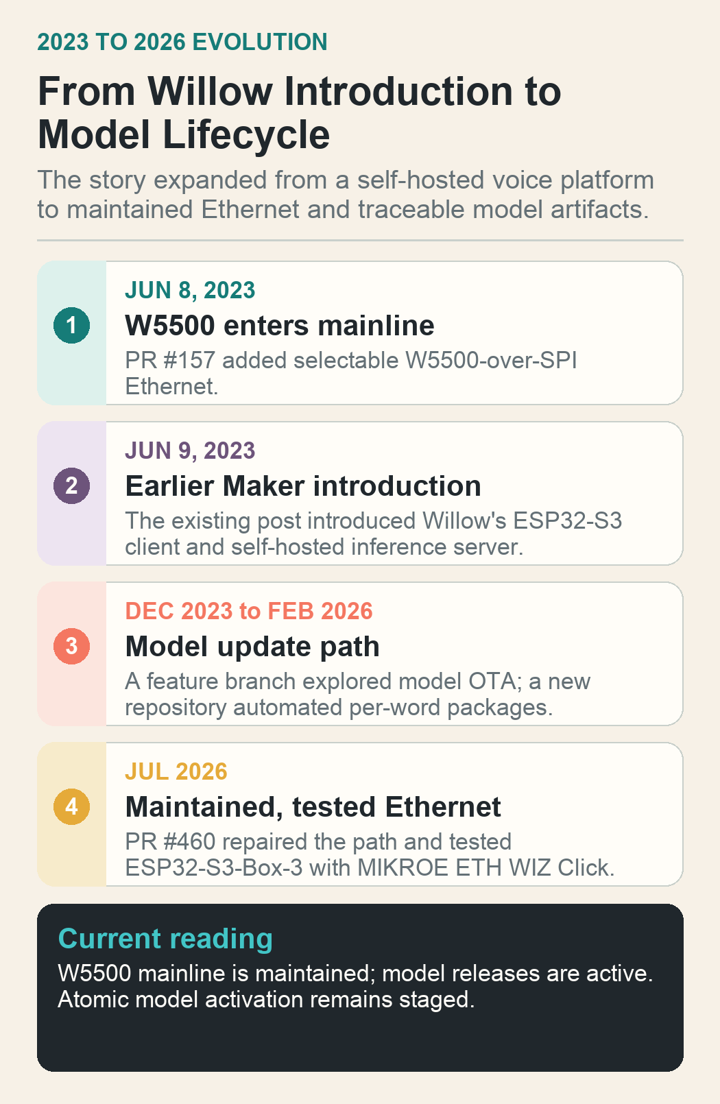 Timeline comparing Willow's 2023 platform introduction with the 2026 model lifecycle and maintained W5500 path