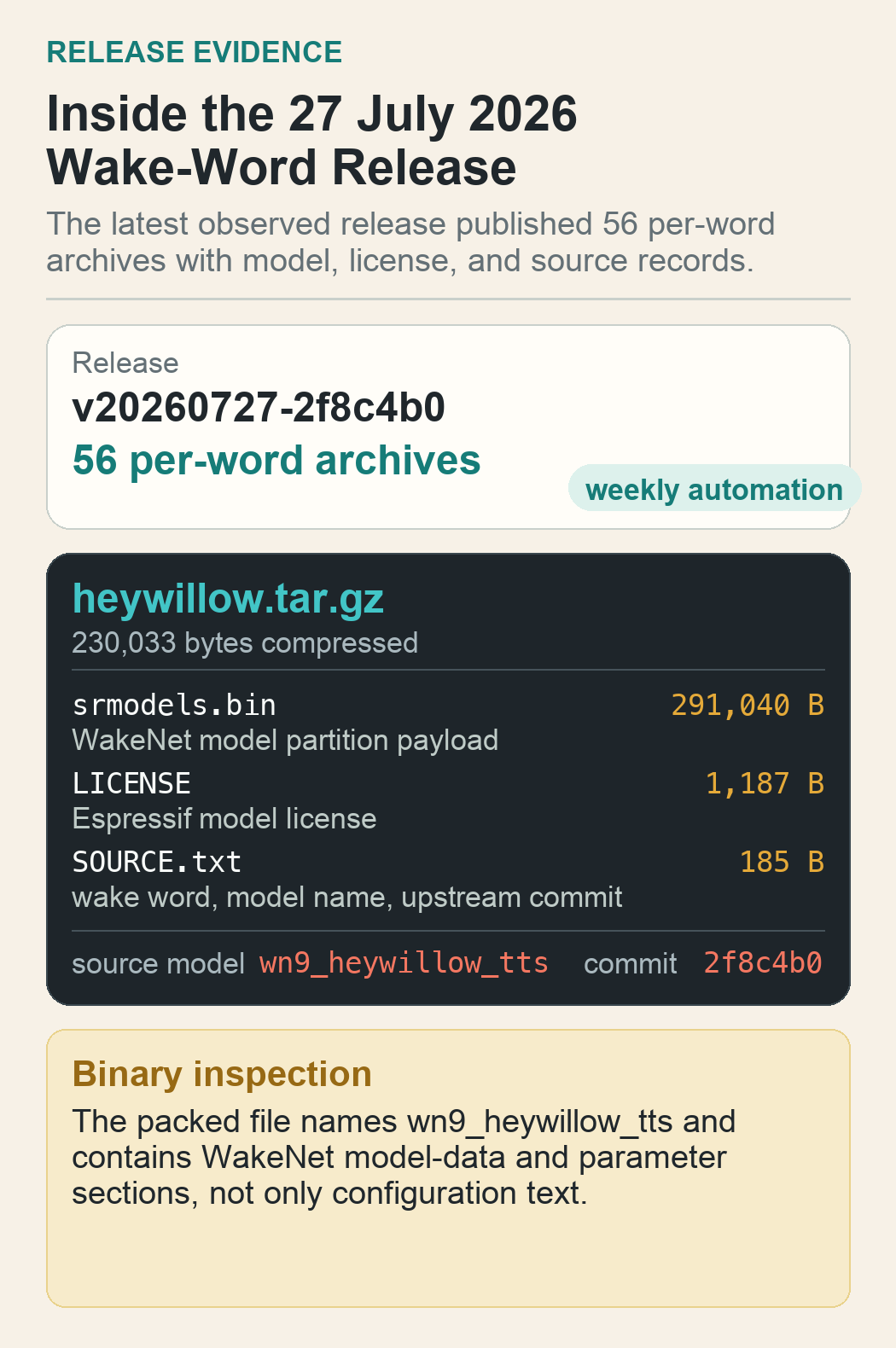 Source-mapped evidence card showing the July 27 2026 release, upstream commit, and Hey Willow archive contents