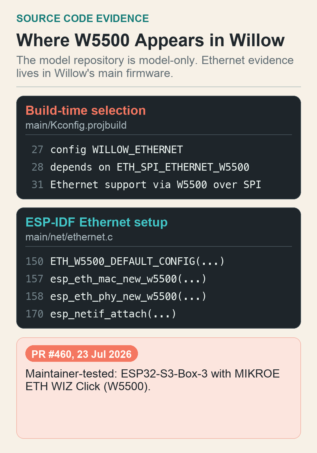 Source-based code evidence card showing Willow's W5500 SPI pin configuration and ESP-IDF Ethernet API path