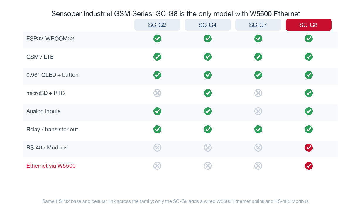 Comparison of the Sensoper Industrial GSM Series showing that only the SC-G8 has W5500 Ethernet and RS-485 Modbus