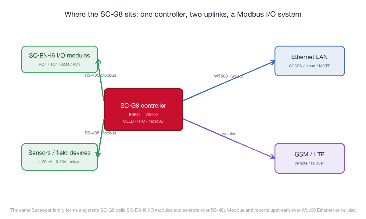 System diagram: the SC-G8 polls Sensoper I/O expansion modules and sensors over RS-485 Modbus and reports over W5500 Ethernet or cellular