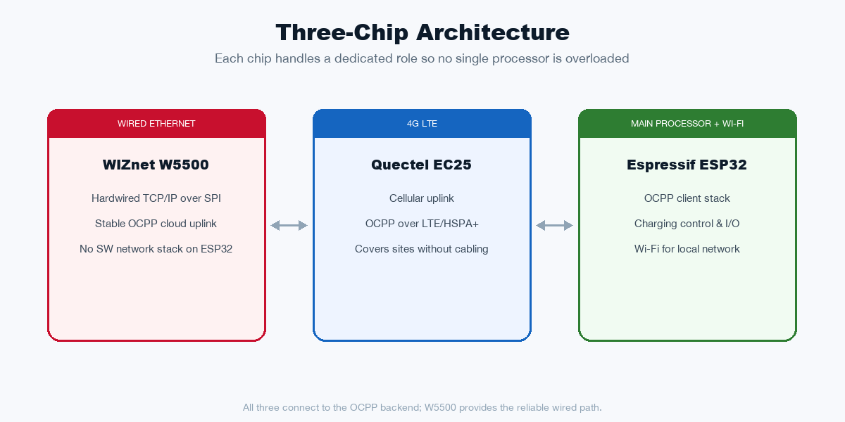 Three-chip architecture diagram: WIZnet W5500 for wired Ethernet, Quectel EC25 for 4G, and ESP32 as the main processor