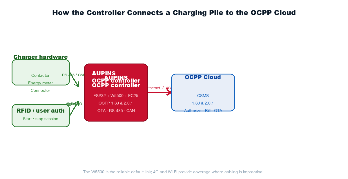 System diagram: charge point hardware and RFID connect to the controller, which reports to an OCPP backend over Ethernet, 4G, or Wi-Fi