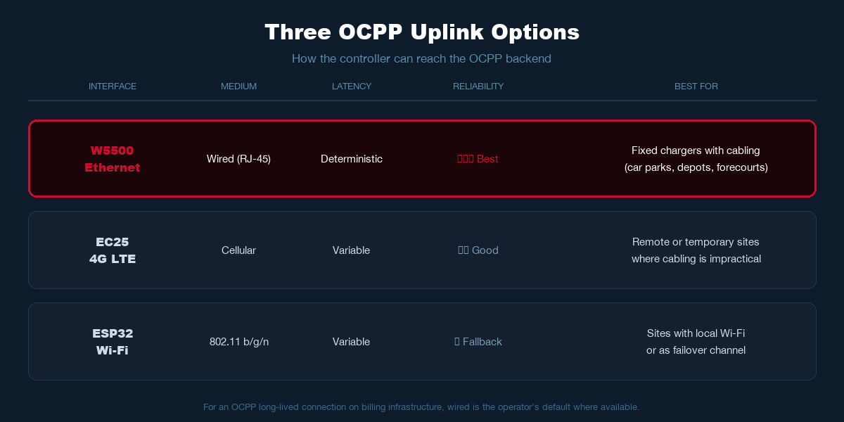 Comparison table of three OCPP uplinks: W5500 wired Ethernet (best), 4G LTE, Wi-Fi, with suitability notes