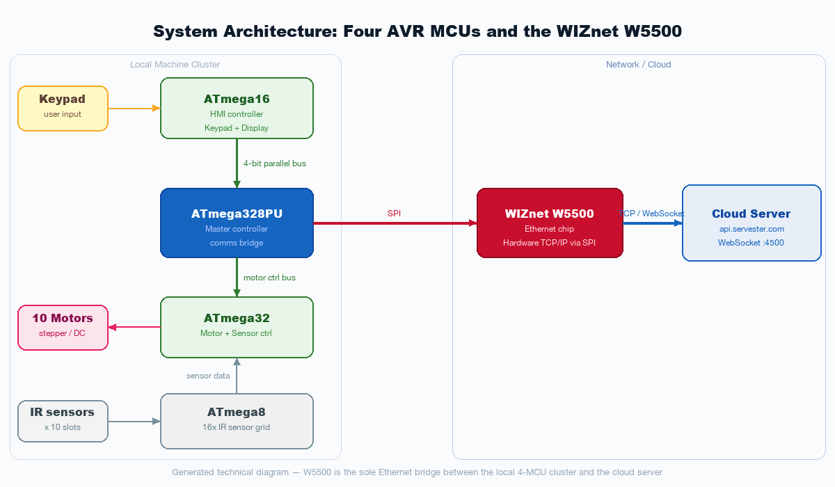 System architecture: four AVR microcontrollers connected by a 4-bit bus, with the ATmega328PU bridging to the WIZnet W5500 over SPI and then to the cloud via TCP/WebSocket