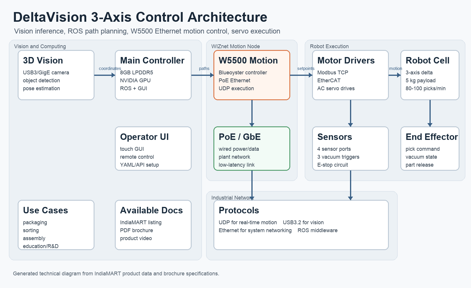 DeltaVision W5500 control architecture
