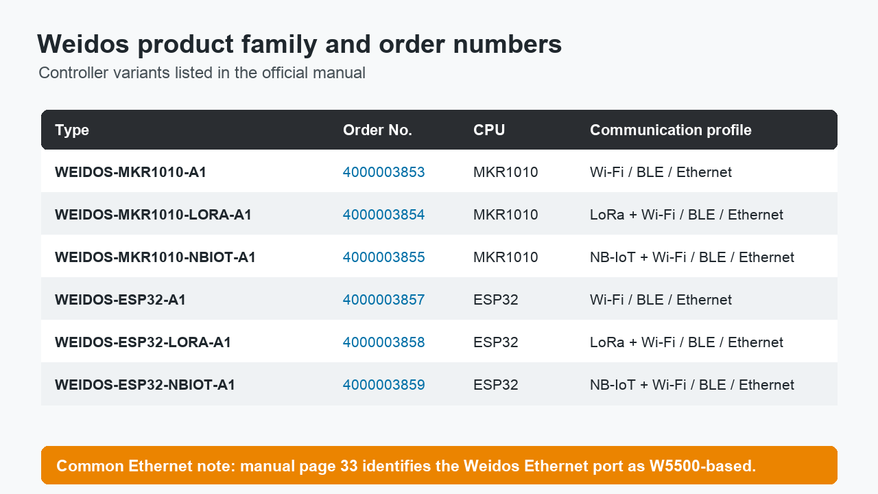 Weidos family order number summary
