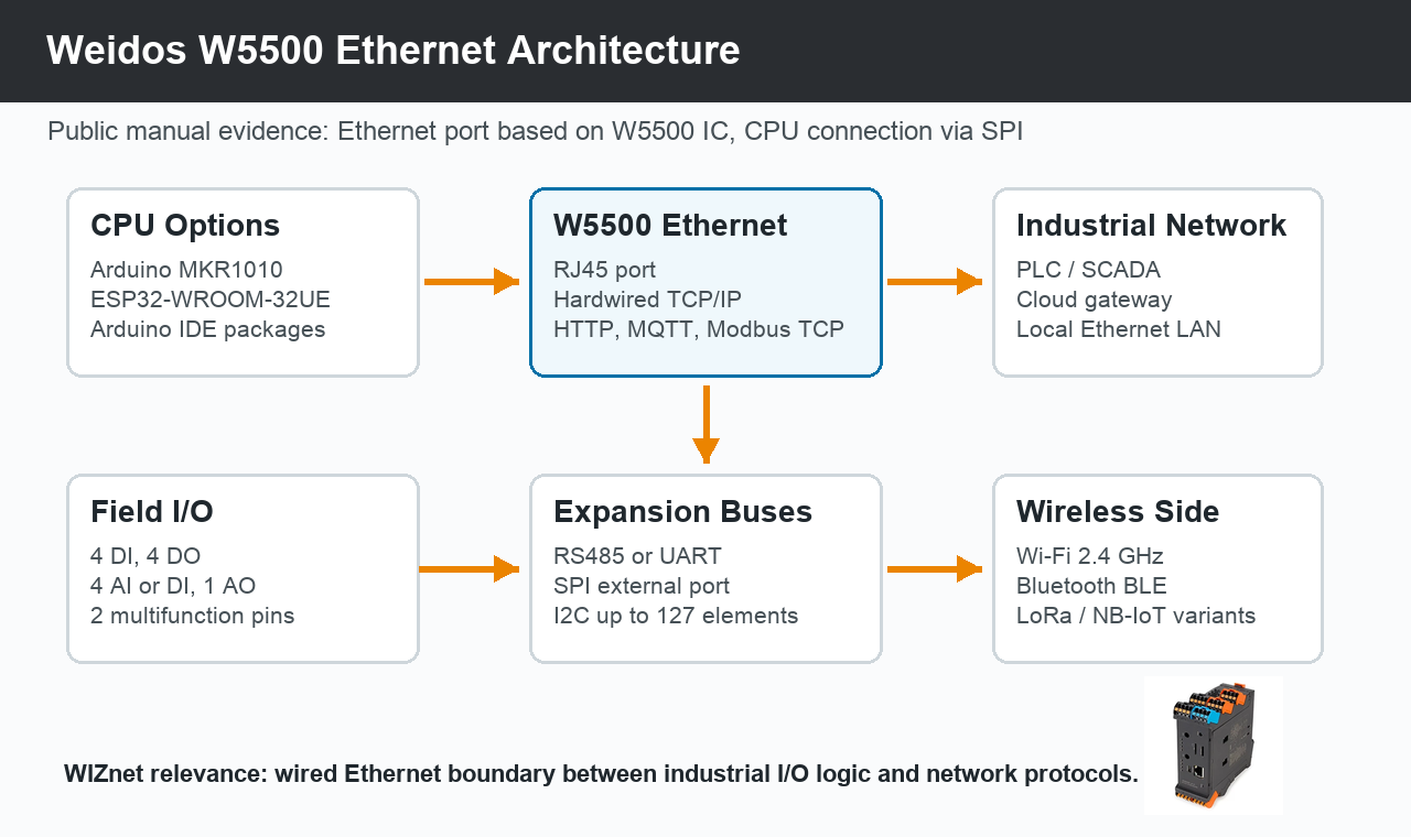 Weidos W5500 Ethernet architecture