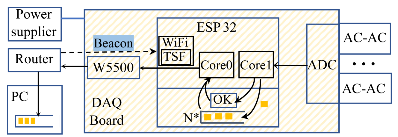 Hawk acquisition architecture with Wi-Fi timing and W5500 Ethernet roles