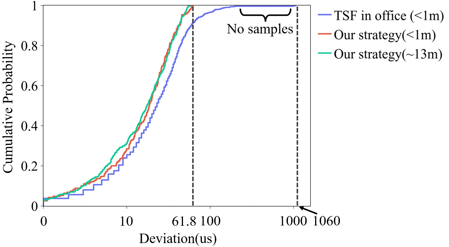 CDF of Hawk sampling synchronization error compared with TSF