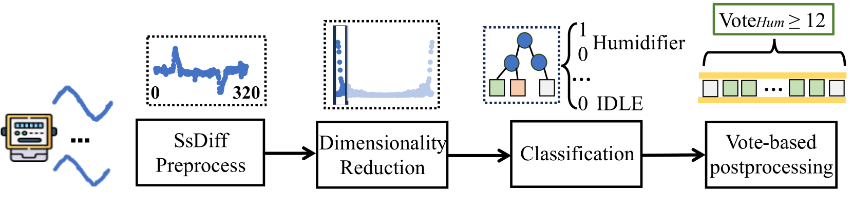 Hawk SsDiff, FFT-XGBoost classification, and vote-based inference pipeline