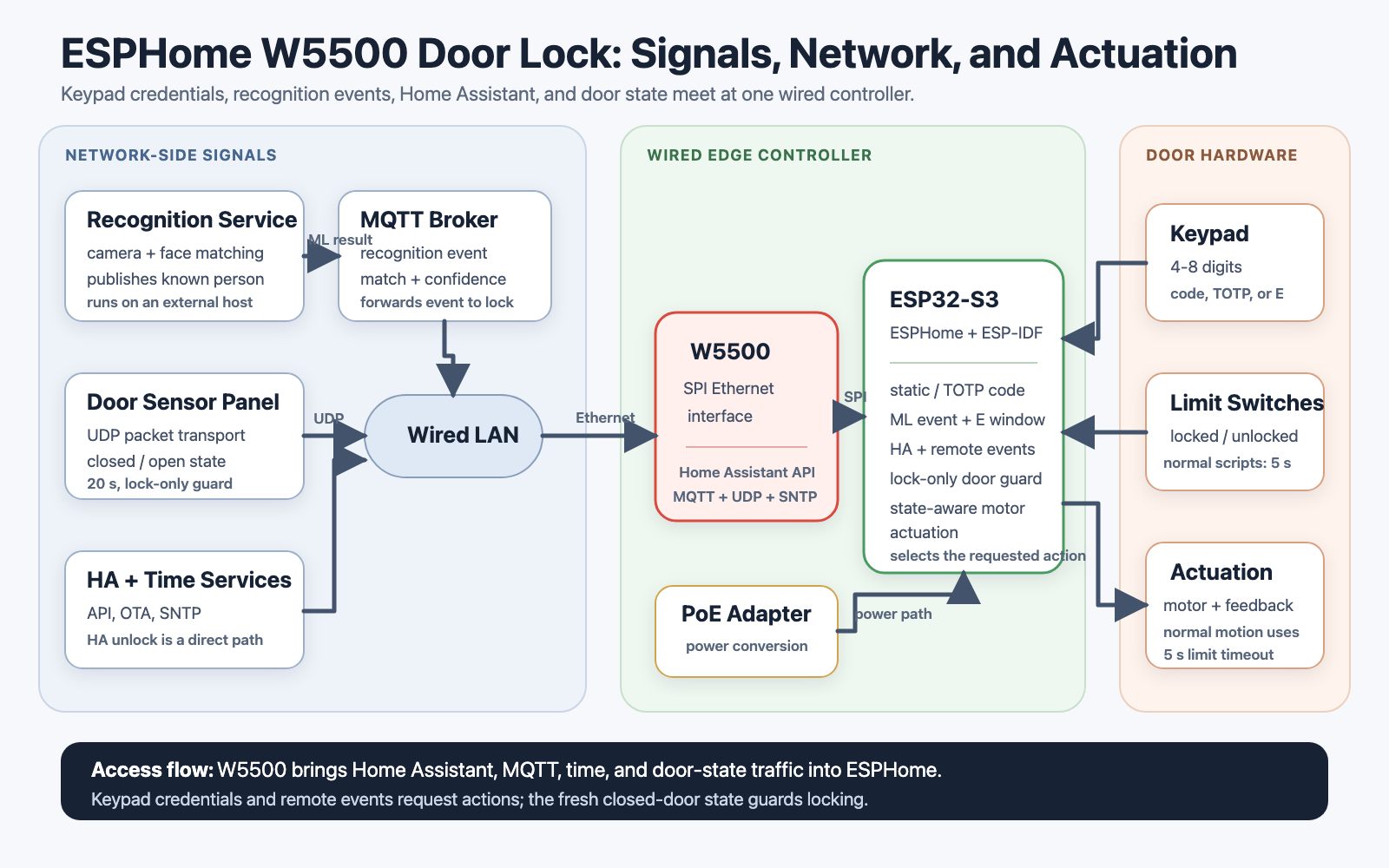 ESPHome W5500 door-lock signals, network services, and actuation flow