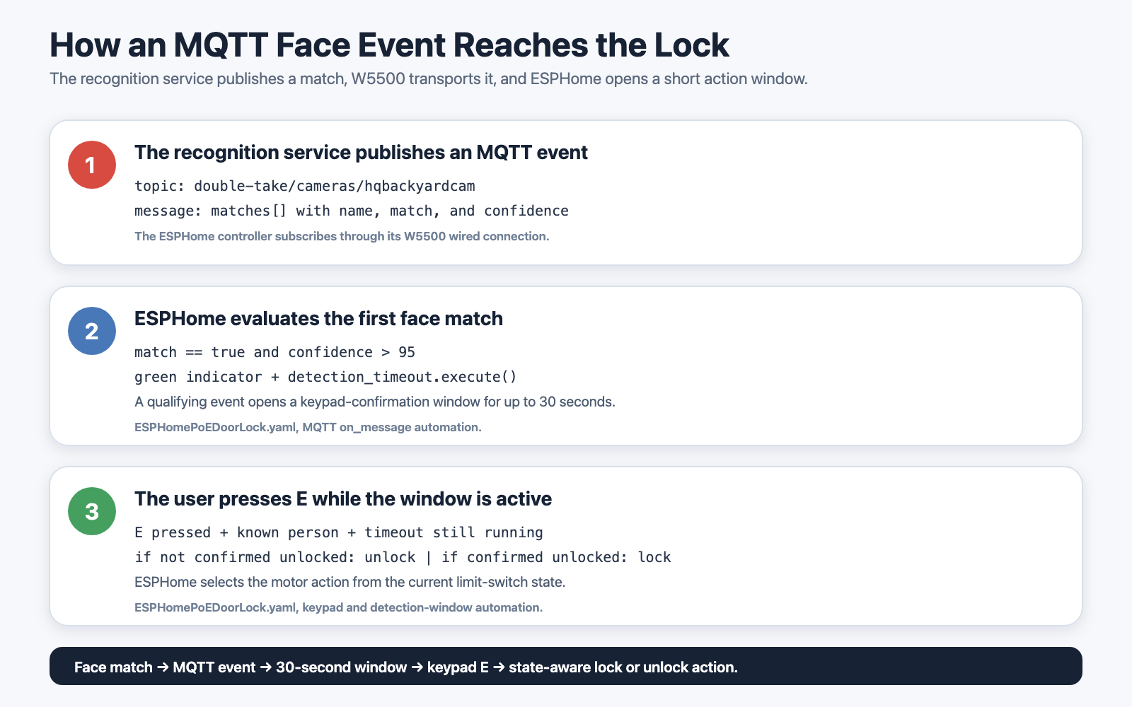 How an external recognition result reaches the lock through MQTT