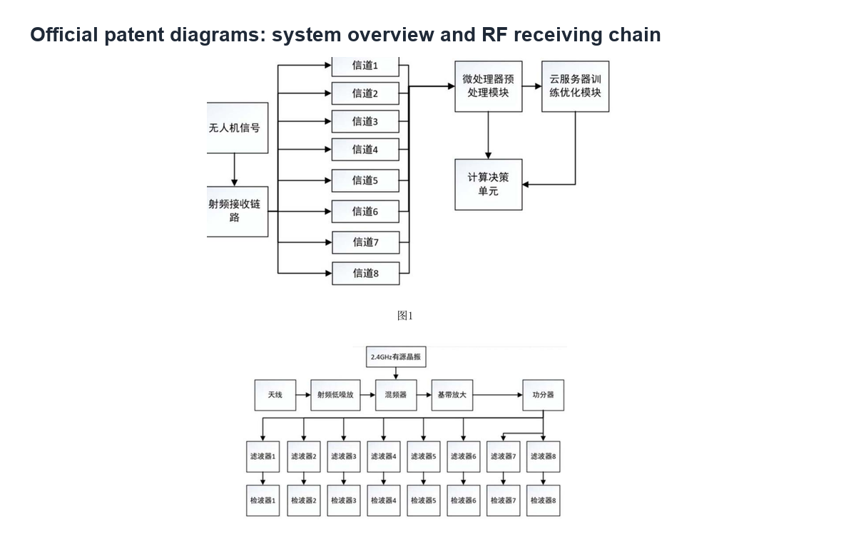 Official patent diagrams showing the overall drone RF detection system and the RF receiving chain