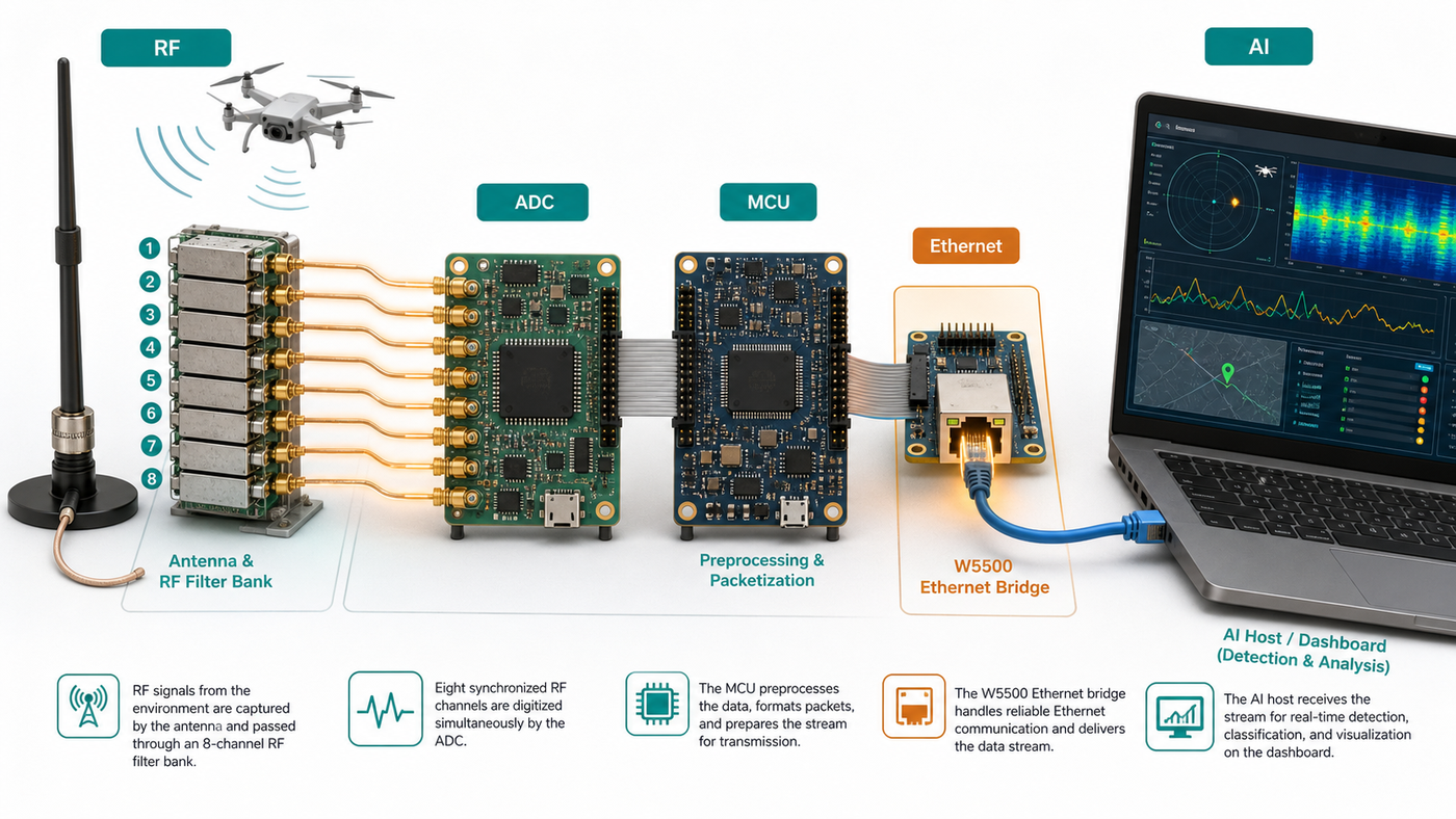 Generated illustration showing RF chain, AD7606, STM32 preprocessing, W5500 Ethernet, and host AI analysis