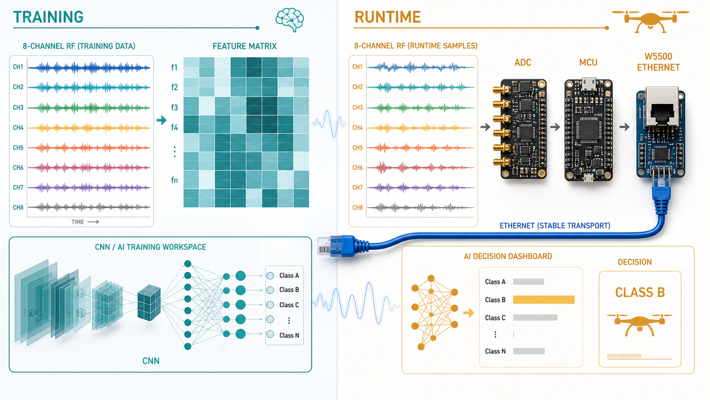 Generated illustration of training and runtime stages for the drone RF classifier