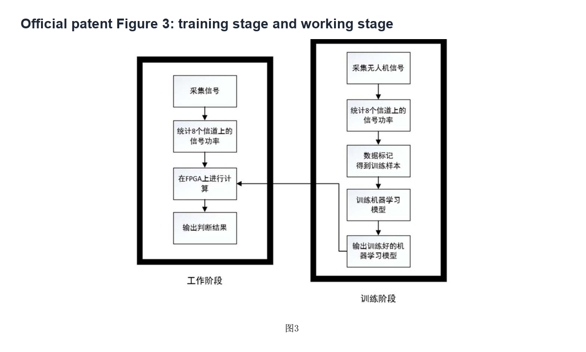 Official patent Figure 3 showing the training stage and working stage
