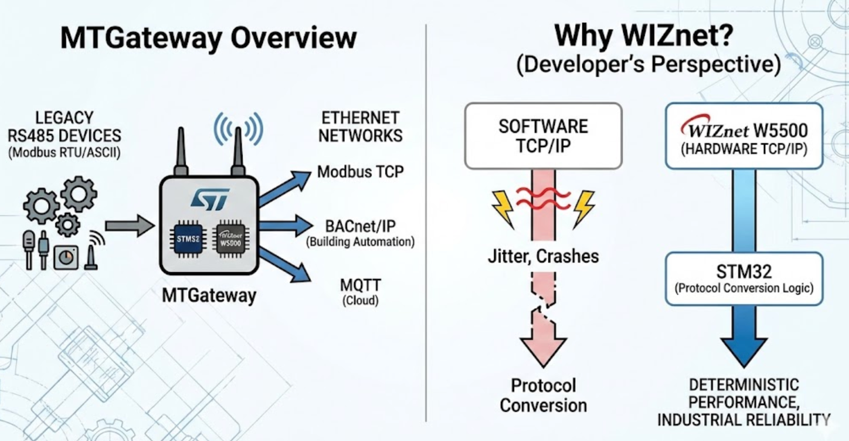 Industrial Multi-Protocol Gateway (MTGateway)