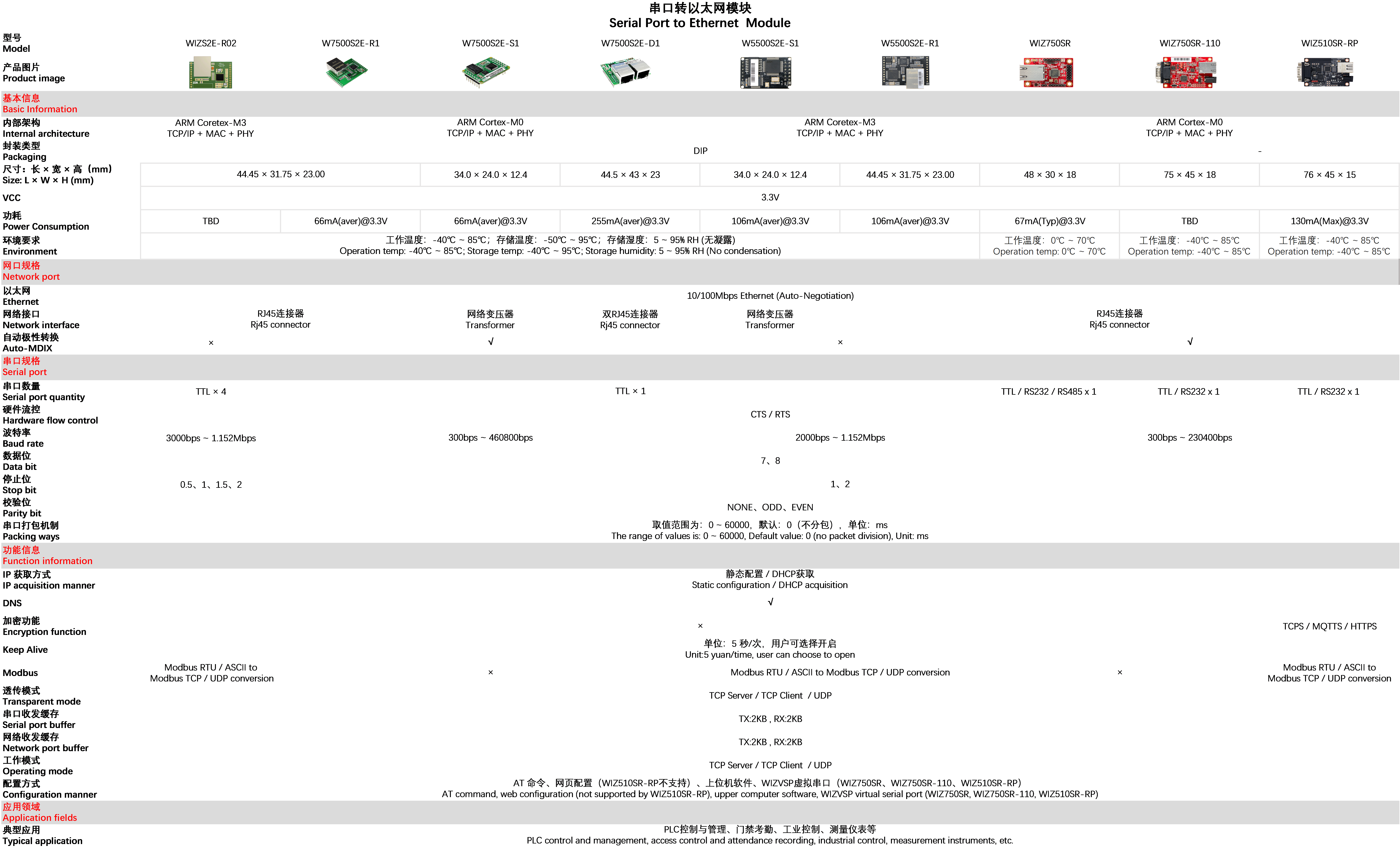 WIZnet Serial-to-Ethernet Module Selection Guide