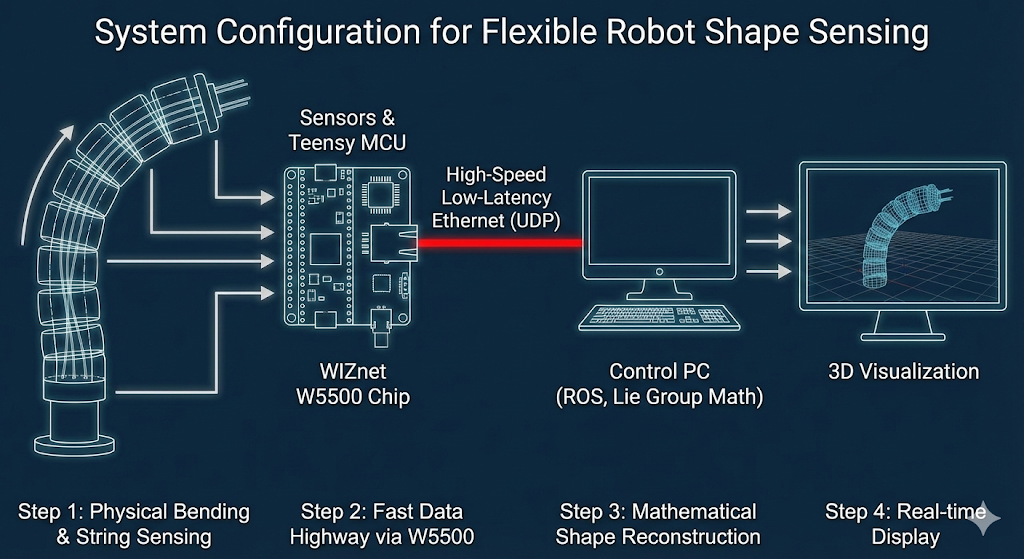 Mc String Sensor Lie Group-based Shape Sensing and Optimal String Sensor Placement ...