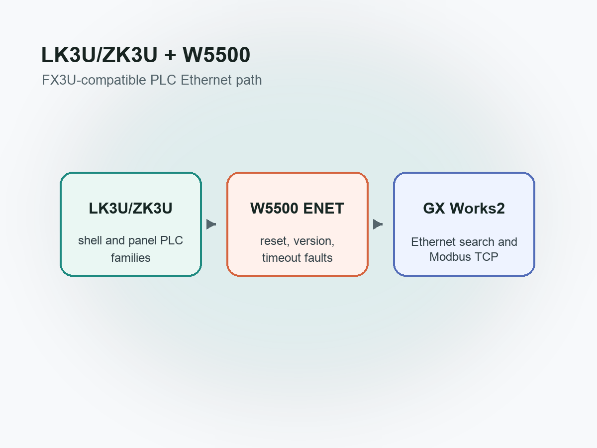 Generated compact overview of the LK3U ZK3U W5500 Ethernet path