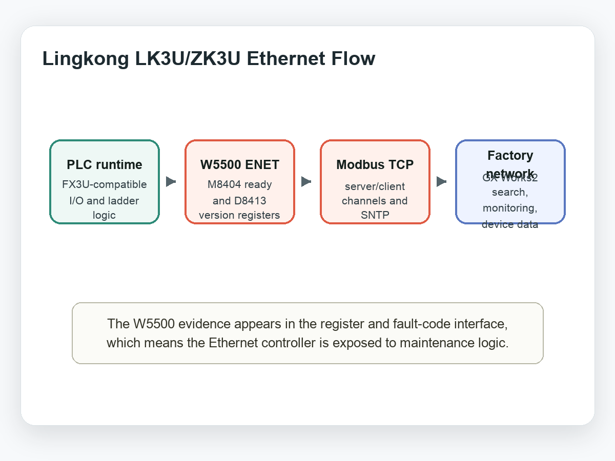 Generated architecture diagram for Lingkong LK3U ZK3U Ethernet