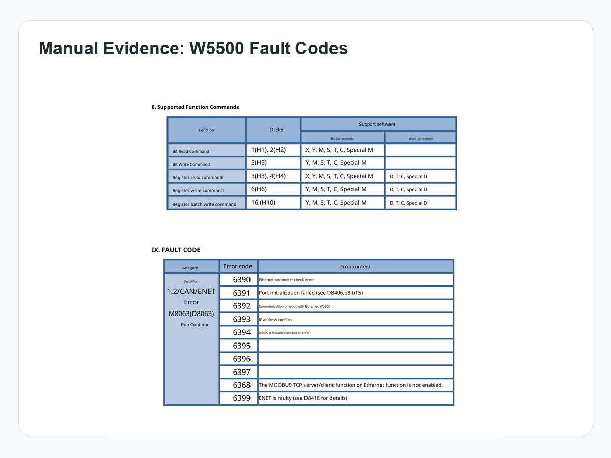 Manual excerpt showing Lingkong W5500 fault codes