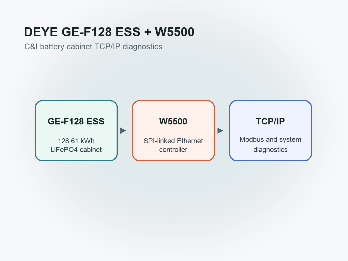 Generated compact overview of the DEYE GE-F128 W5500 TCP path