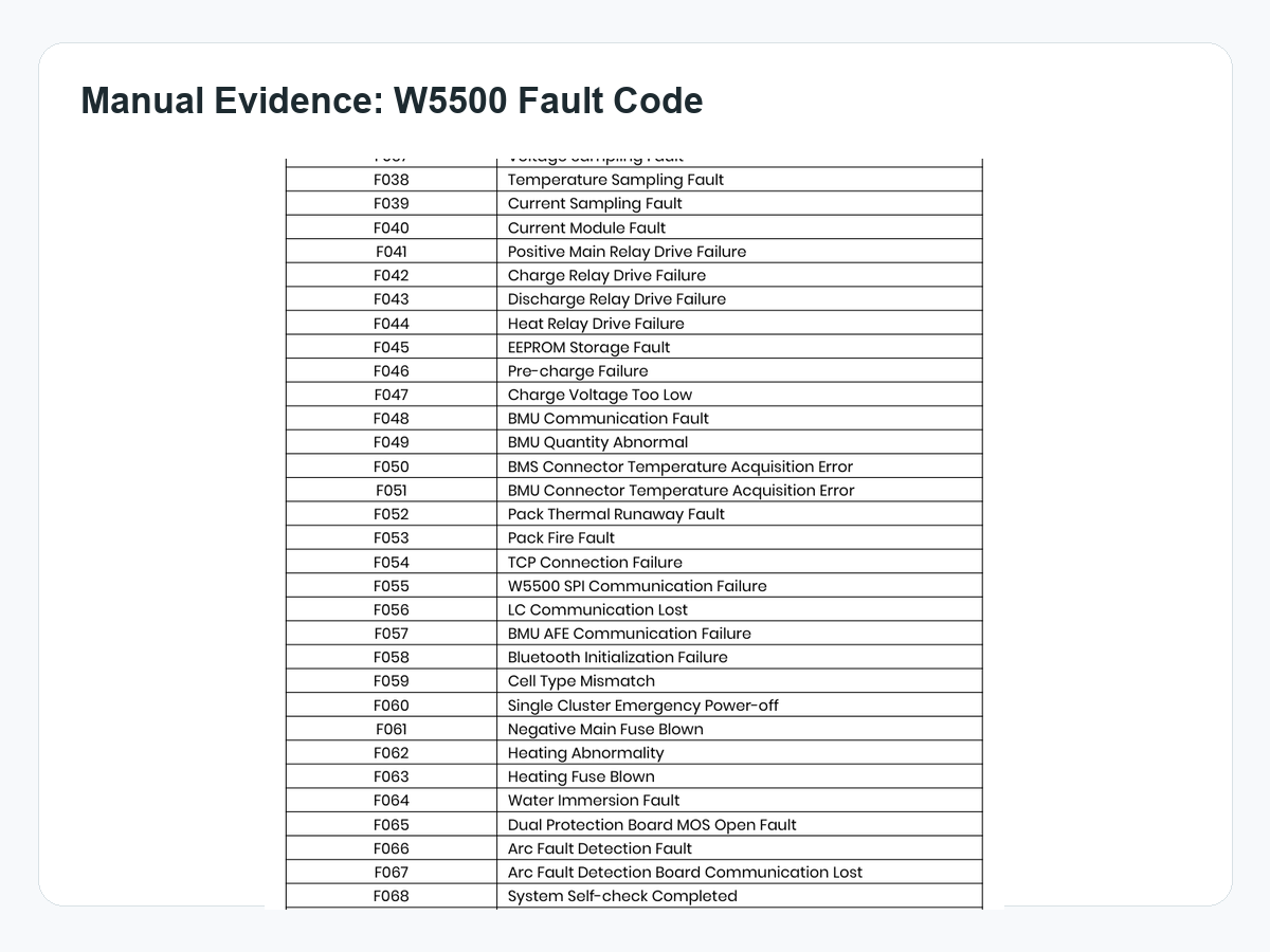 Manual excerpt showing the DEYE W5500 SPI fault code