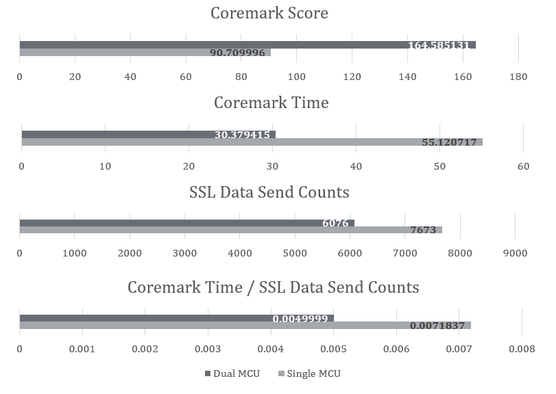 RP2040 W5500 overSSL Coremark Test