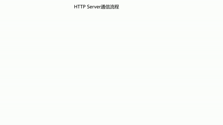 2.2 HTTP Server working steps