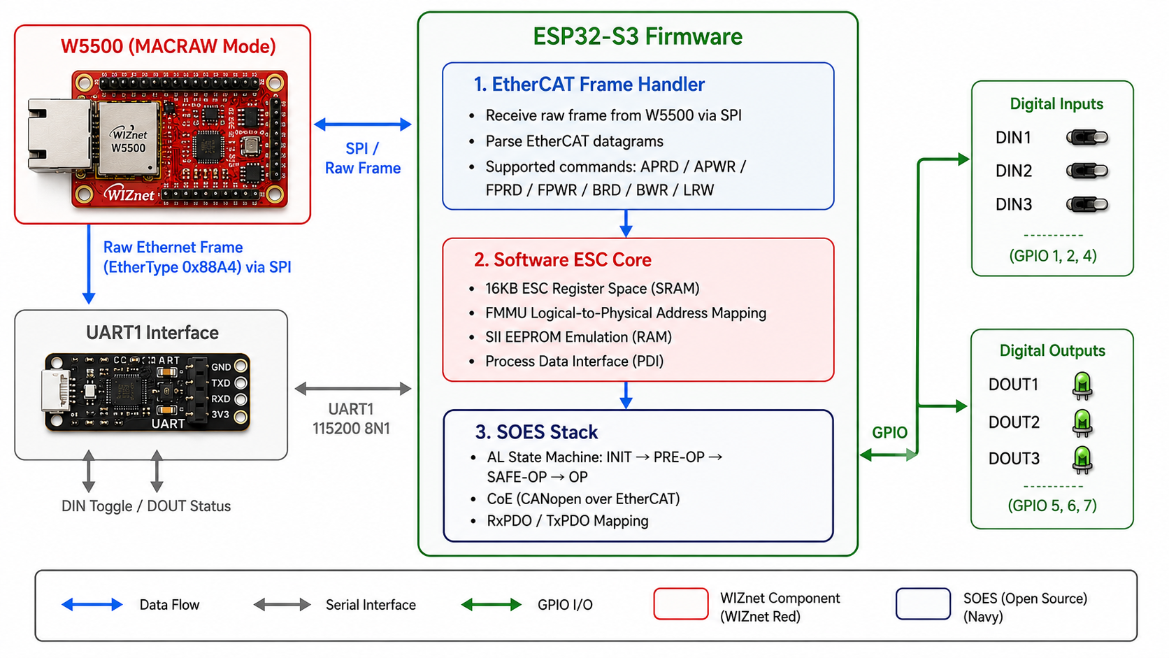 ESP32S3 W5500 ETHERCAT SOES