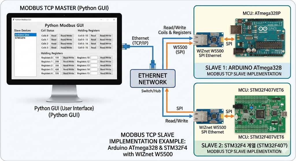 MODBUS_TCP_IP_with_Arduino_STM32_W5500
