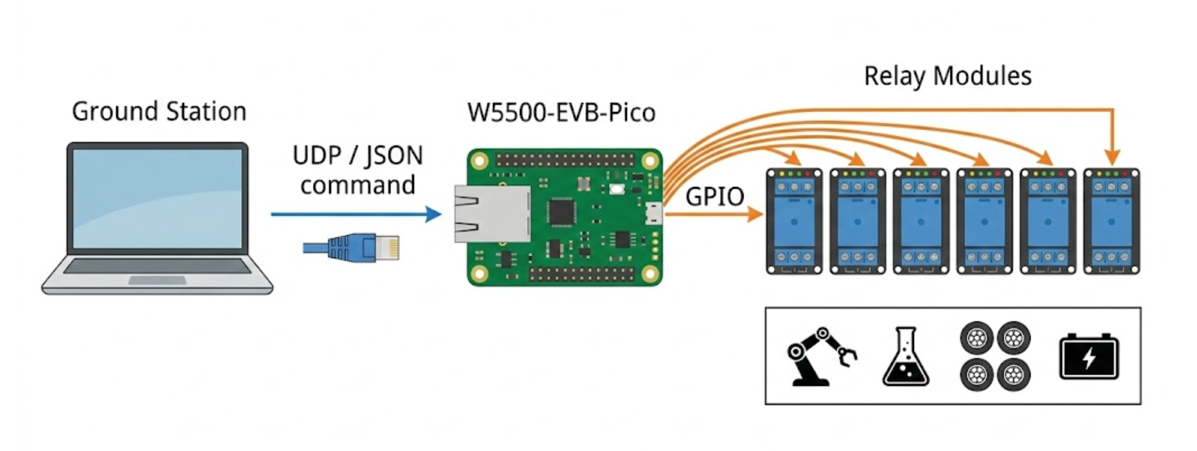 Data Center Power Controller Relay Array Raspberry METU ROVER Power Control: UDP Relay Switching with W5500 EVB Pico