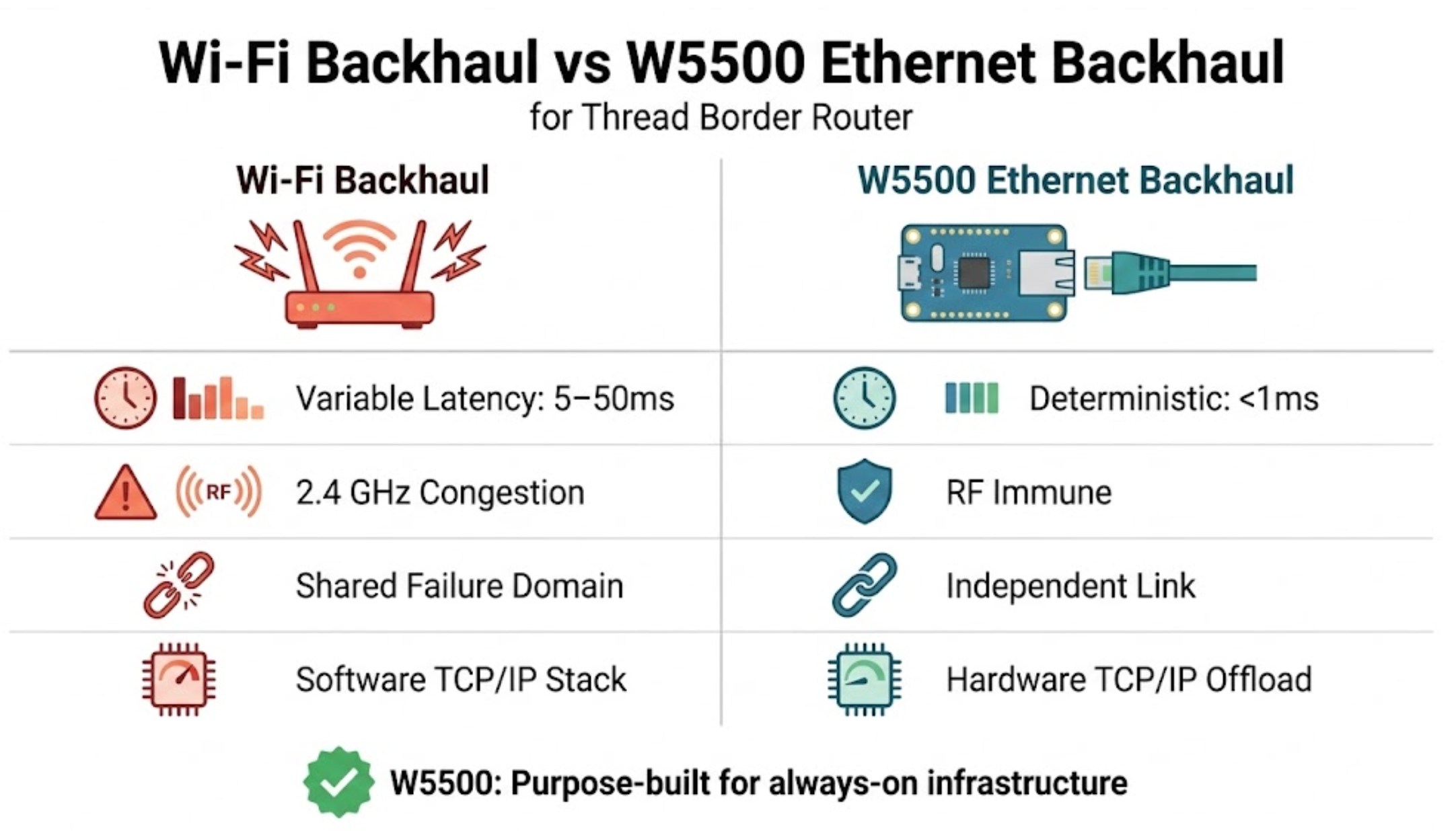 Thread Routing Wired Thread Border Router: W5500 Ethernet Backhaul for Matter Smart Homes
