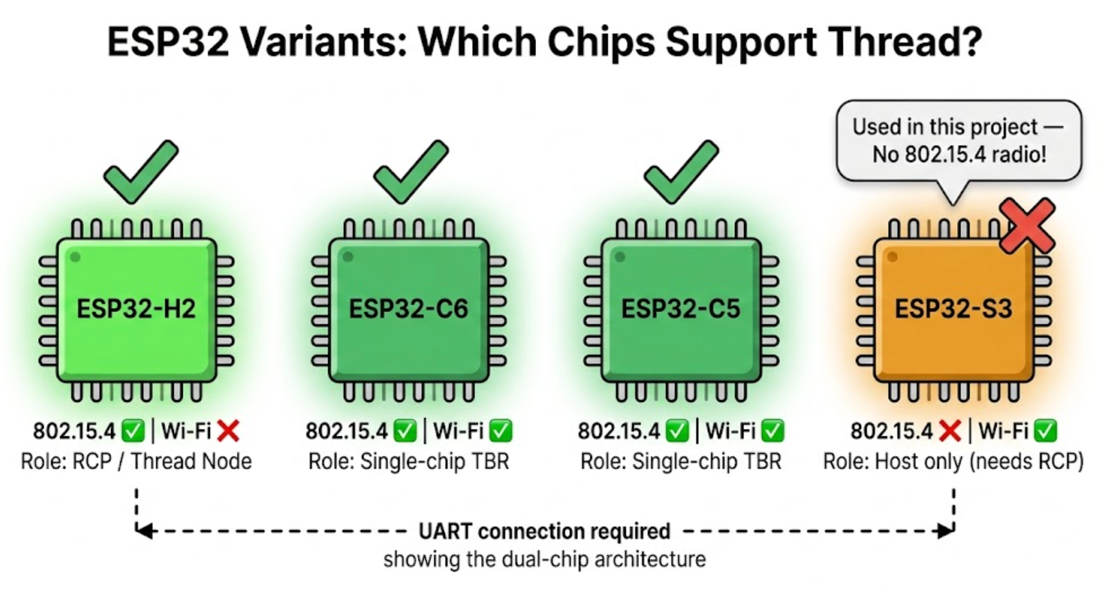 Wired Thread Border Router: W5500 Ethernet Backhaul for Matter Smart Homes